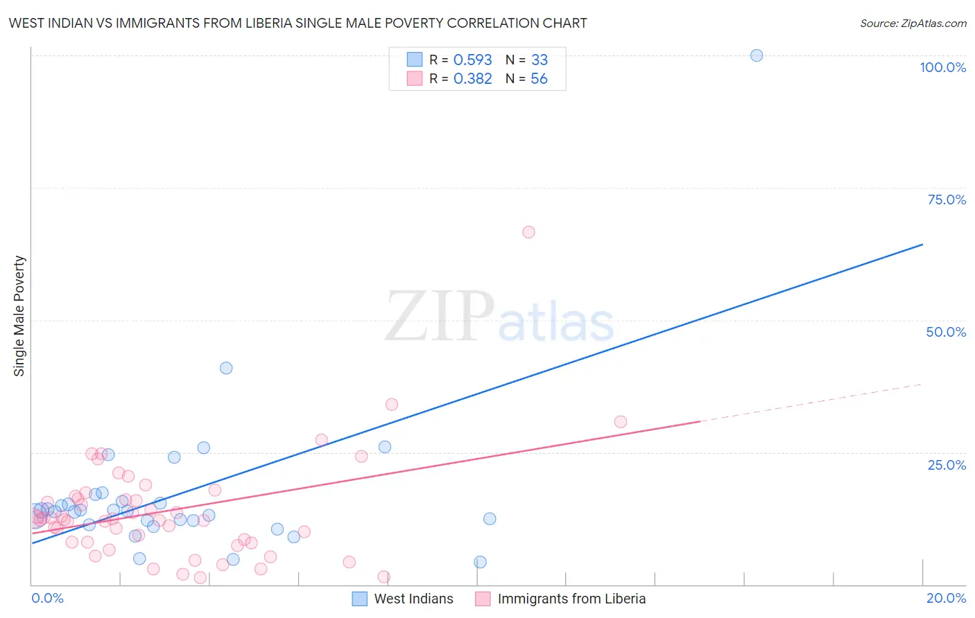 West Indian vs Immigrants from Liberia Single Male Poverty