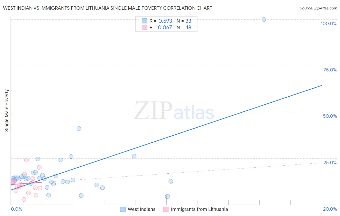 West Indian vs Immigrants from Lithuania Single Male Poverty