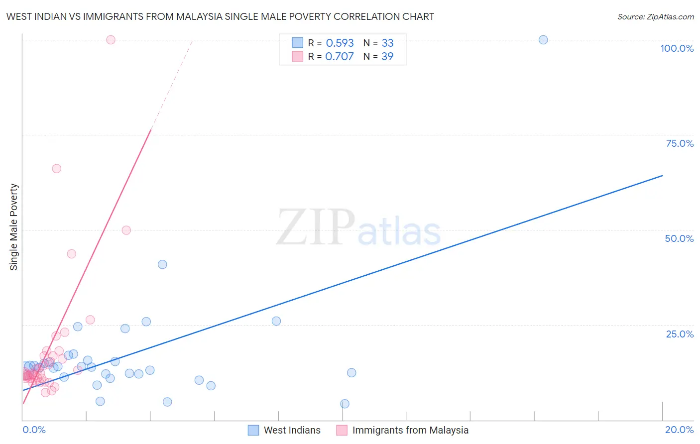 West Indian vs Immigrants from Malaysia Single Male Poverty