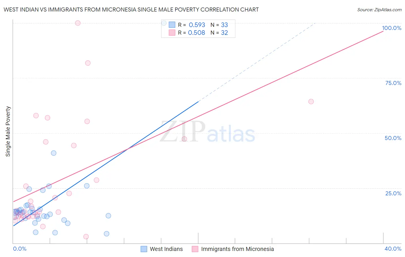 West Indian vs Immigrants from Micronesia Single Male Poverty