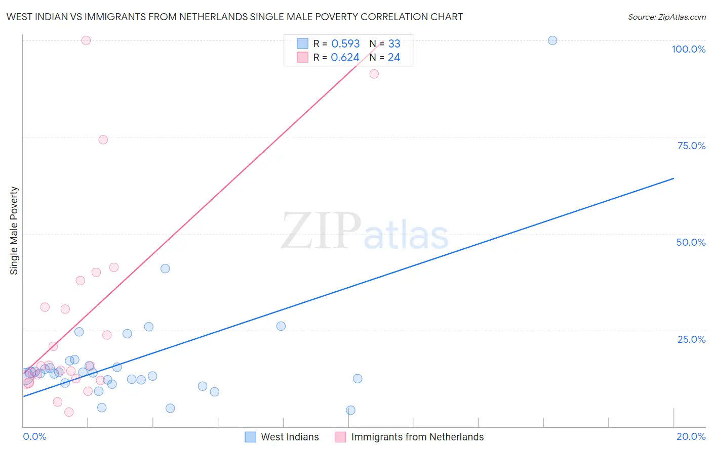 West Indian vs Immigrants from Netherlands Single Male Poverty