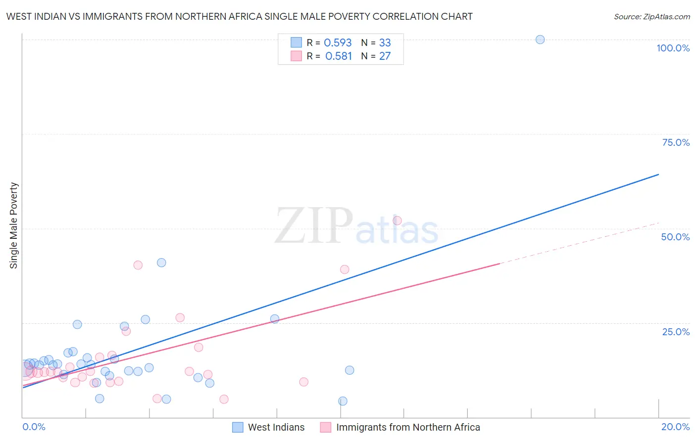 West Indian vs Immigrants from Northern Africa Single Male Poverty