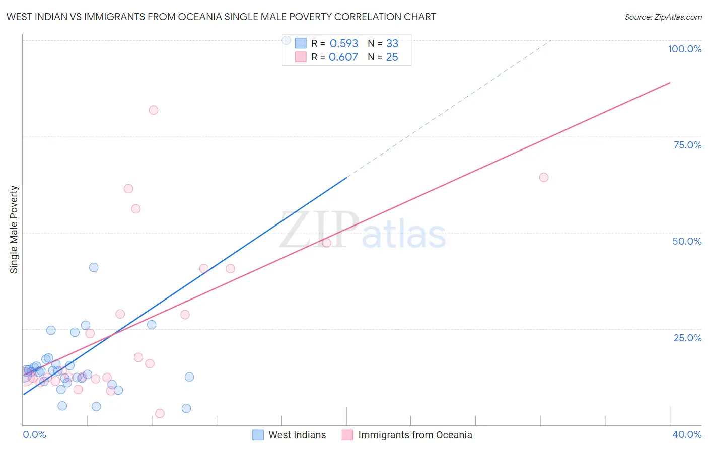 West Indian vs Immigrants from Oceania Single Male Poverty