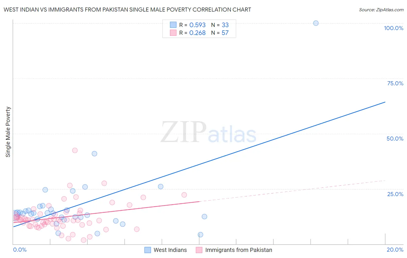 West Indian vs Immigrants from Pakistan Single Male Poverty