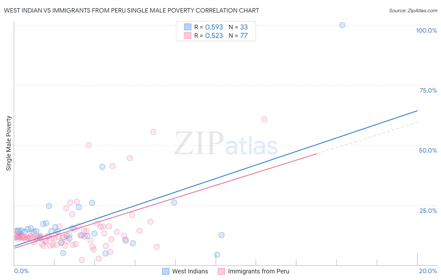 West Indian vs Immigrants from Peru Single Male Poverty