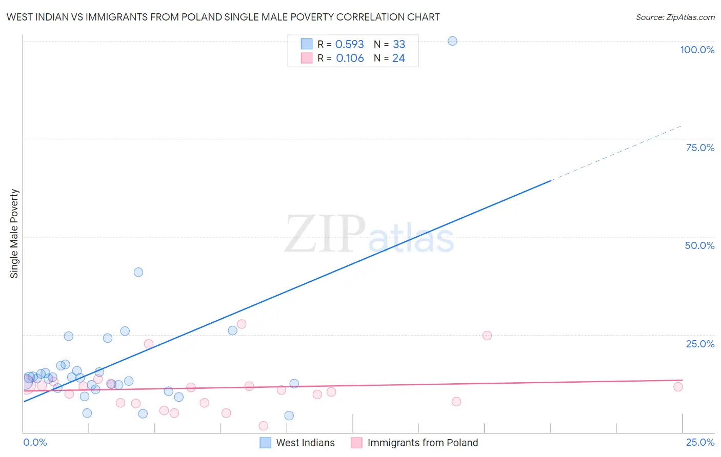 West Indian vs Immigrants from Poland Single Male Poverty