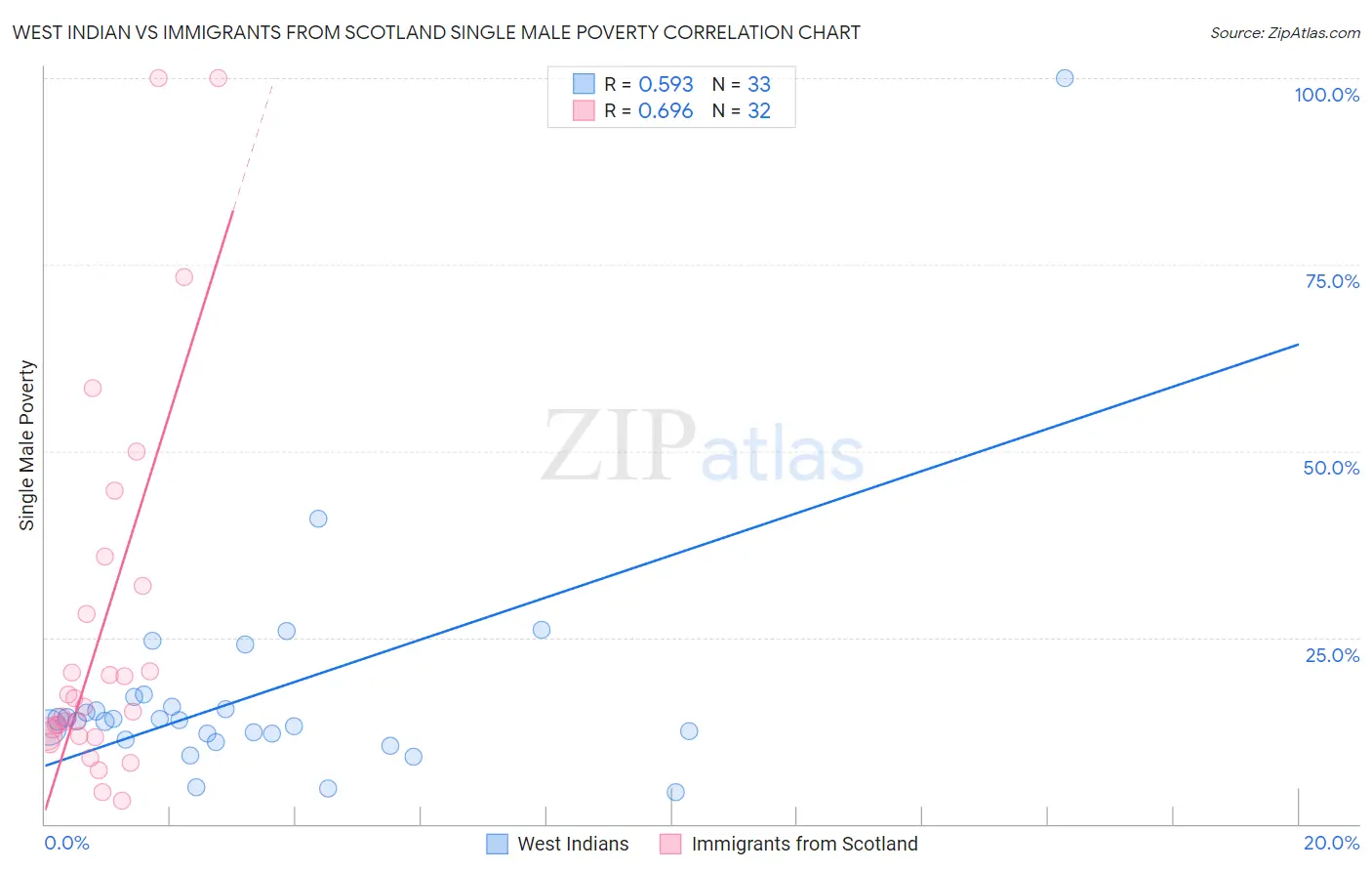 West Indian vs Immigrants from Scotland Single Male Poverty