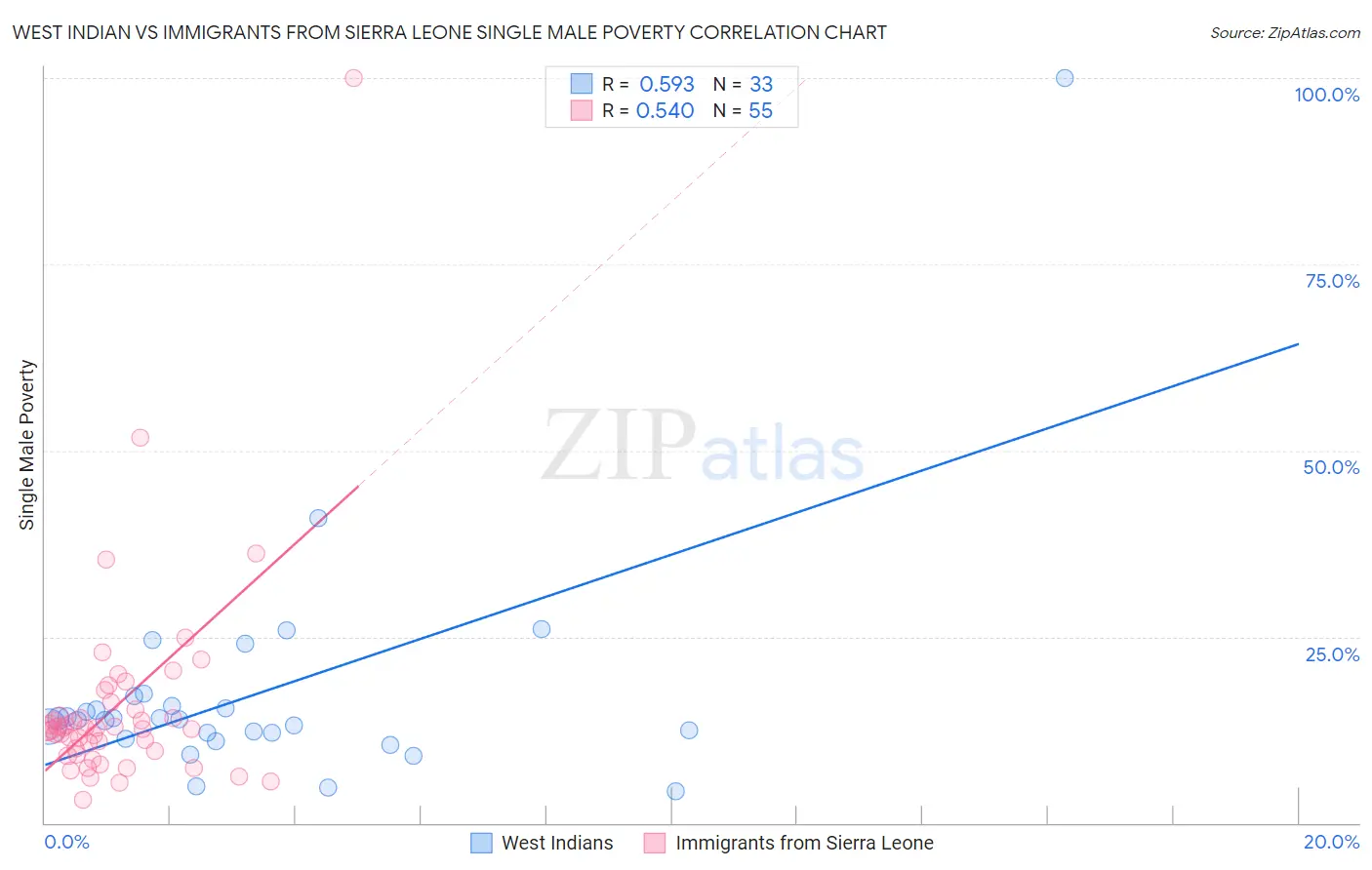 West Indian vs Immigrants from Sierra Leone Single Male Poverty