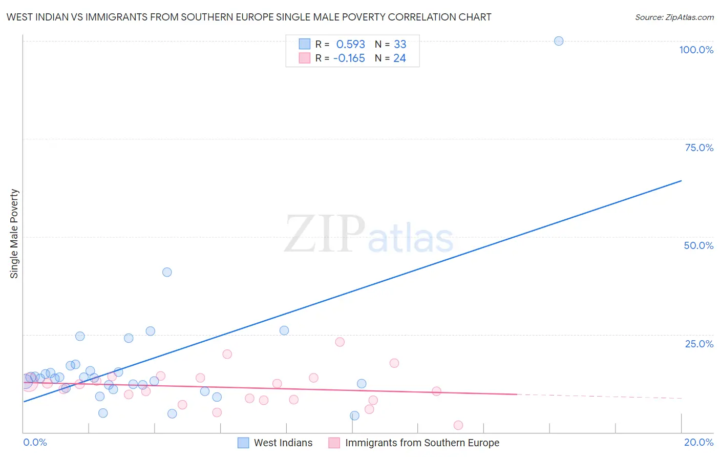 West Indian vs Immigrants from Southern Europe Single Male Poverty