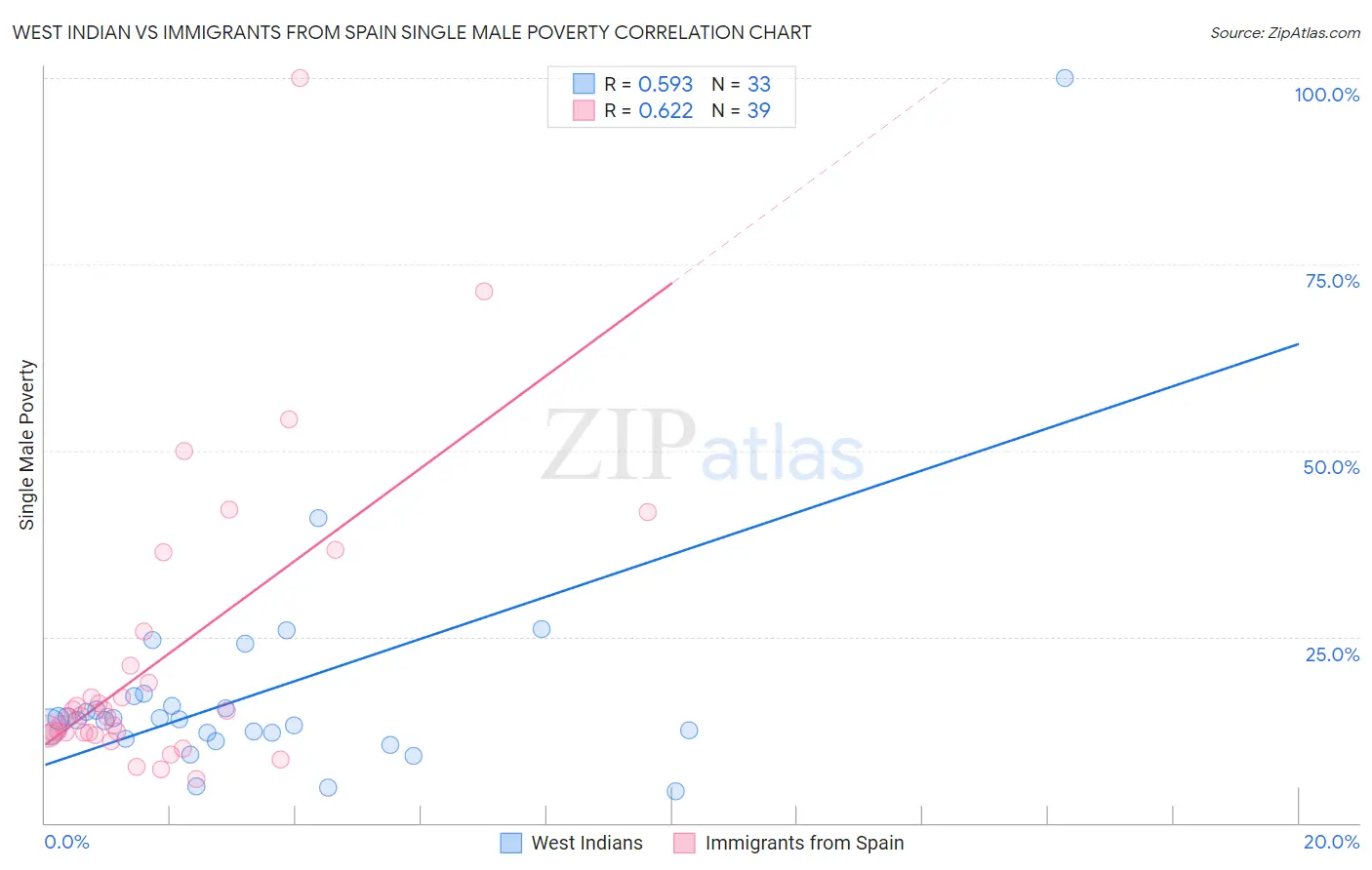 West Indian vs Immigrants from Spain Single Male Poverty