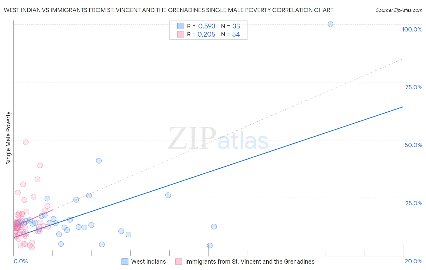 West Indian vs Immigrants from St. Vincent and the Grenadines Single Male Poverty