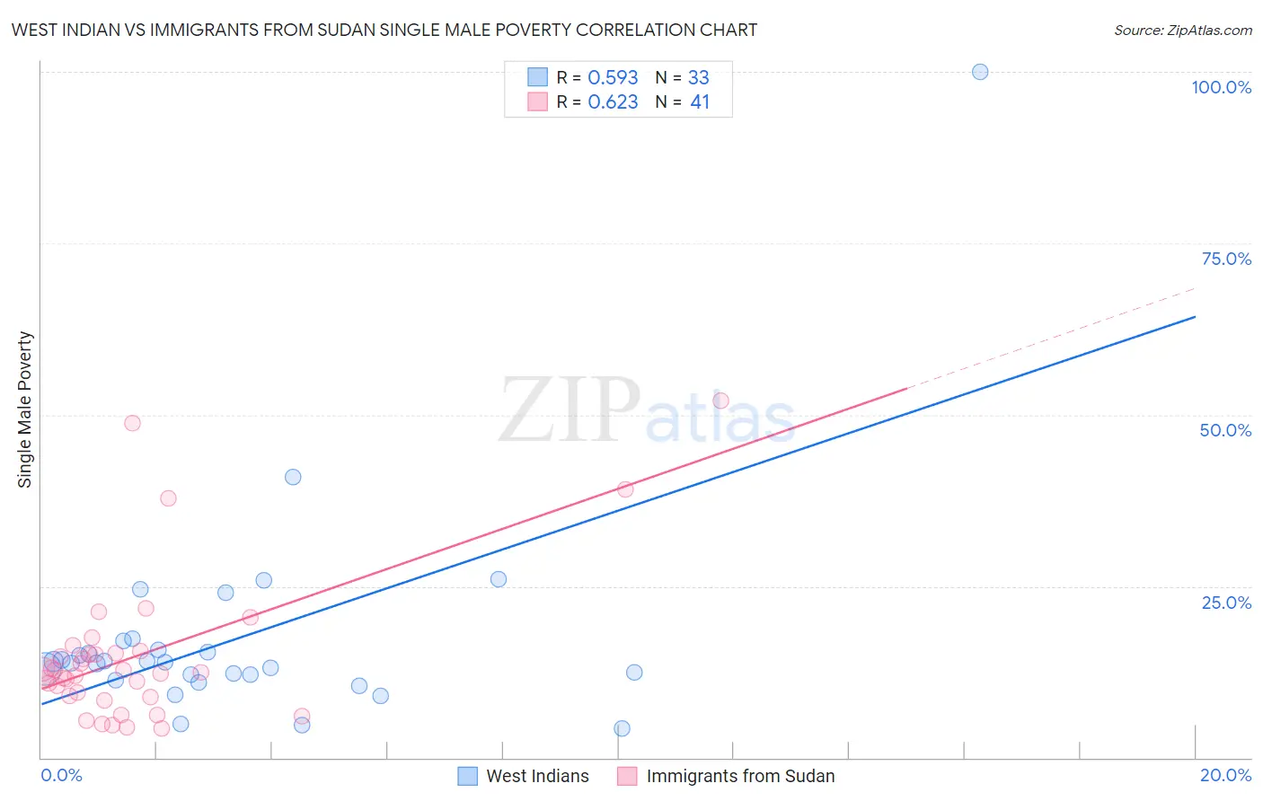 West Indian vs Immigrants from Sudan Single Male Poverty