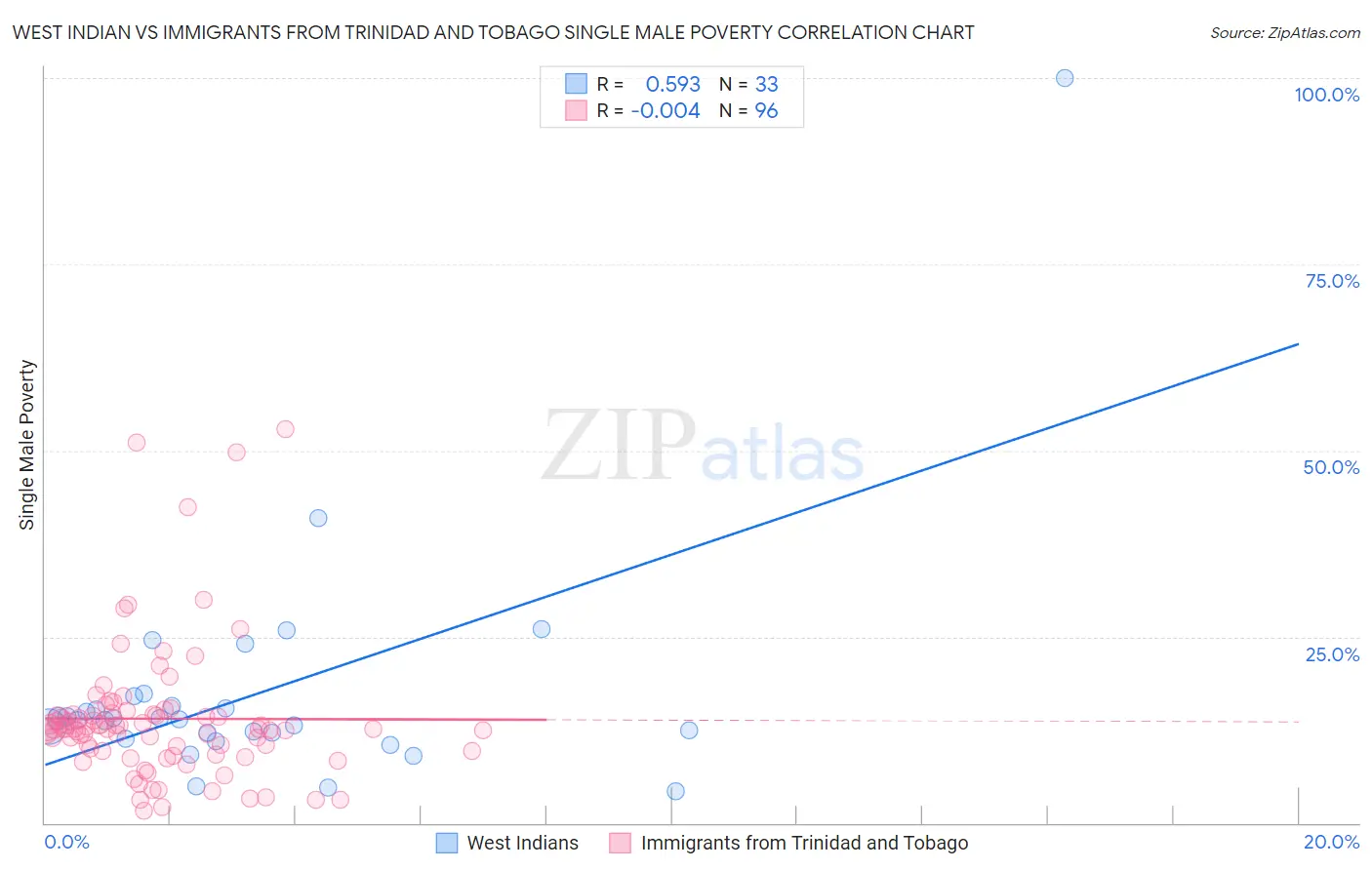 West Indian vs Immigrants from Trinidad and Tobago Single Male Poverty