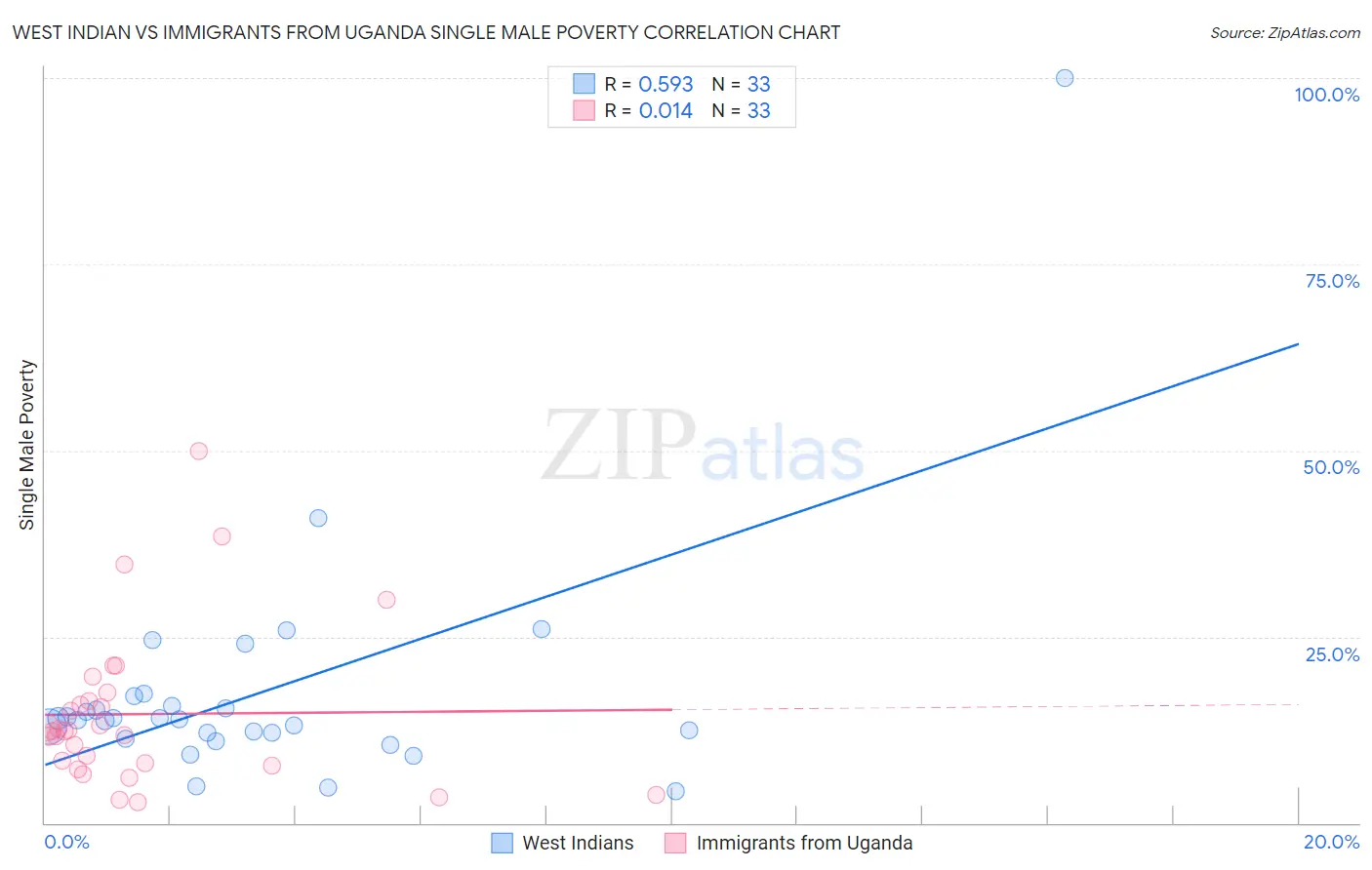 West Indian vs Immigrants from Uganda Single Male Poverty