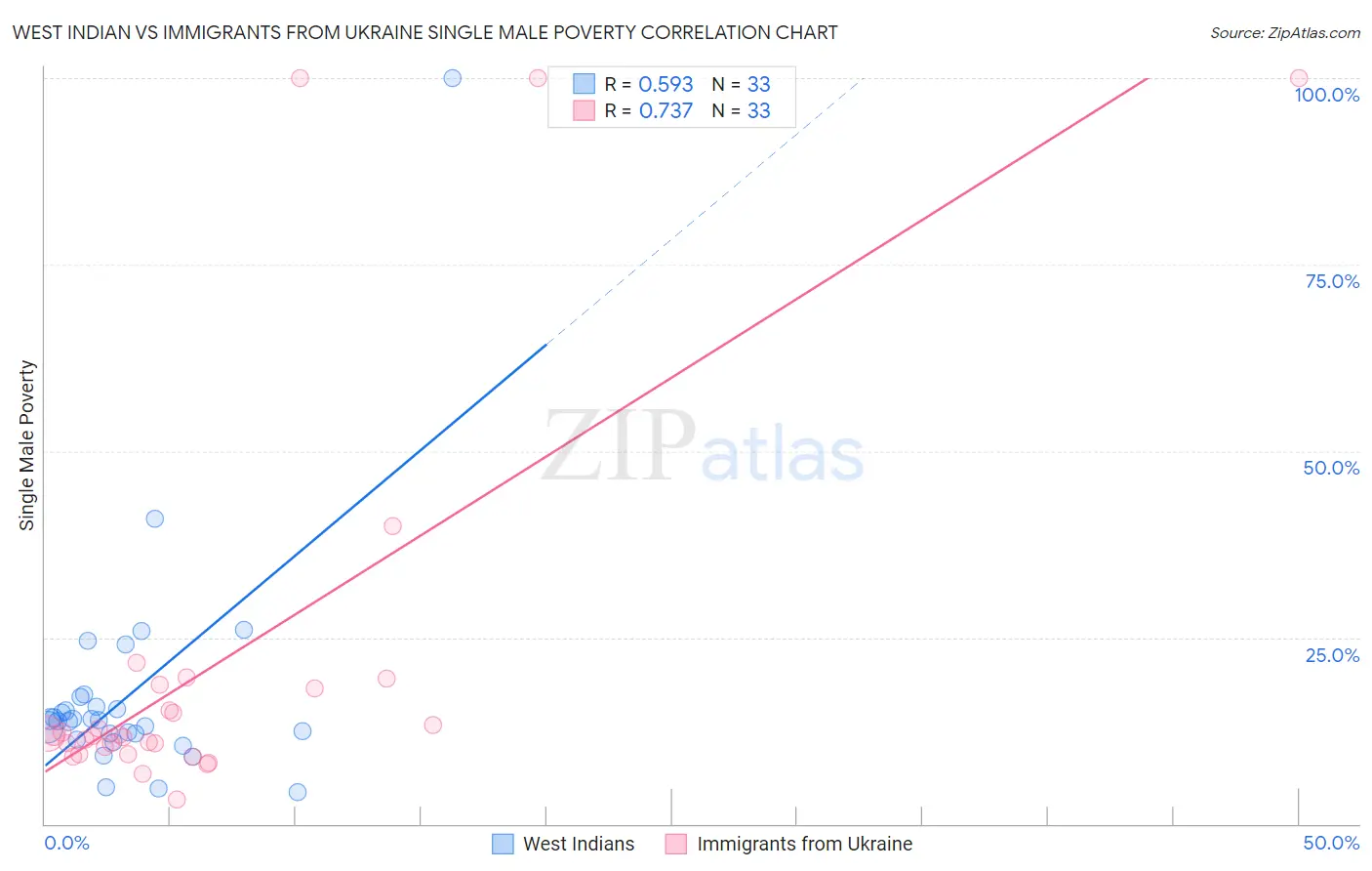 West Indian vs Immigrants from Ukraine Single Male Poverty
