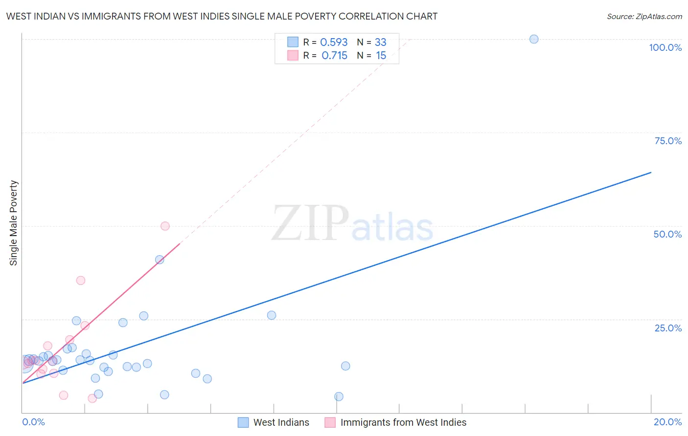 West Indian vs Immigrants from West Indies Single Male Poverty