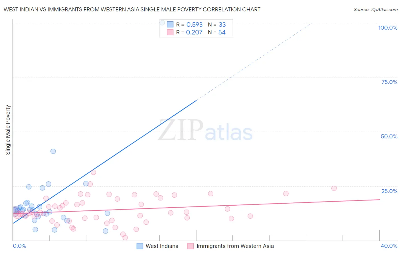 West Indian vs Immigrants from Western Asia Single Male Poverty