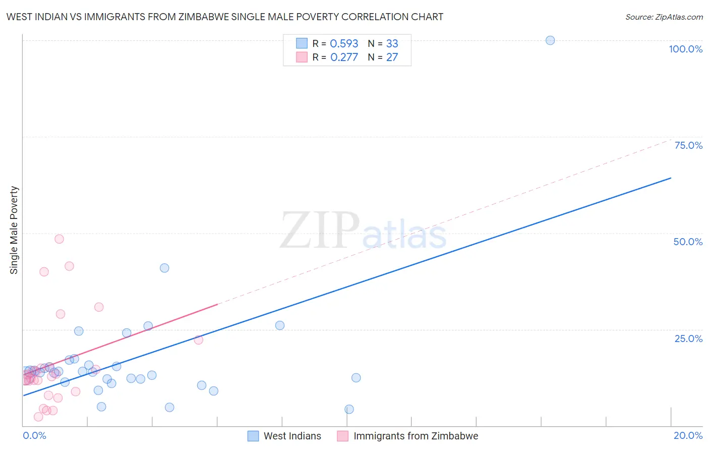 West Indian vs Immigrants from Zimbabwe Single Male Poverty