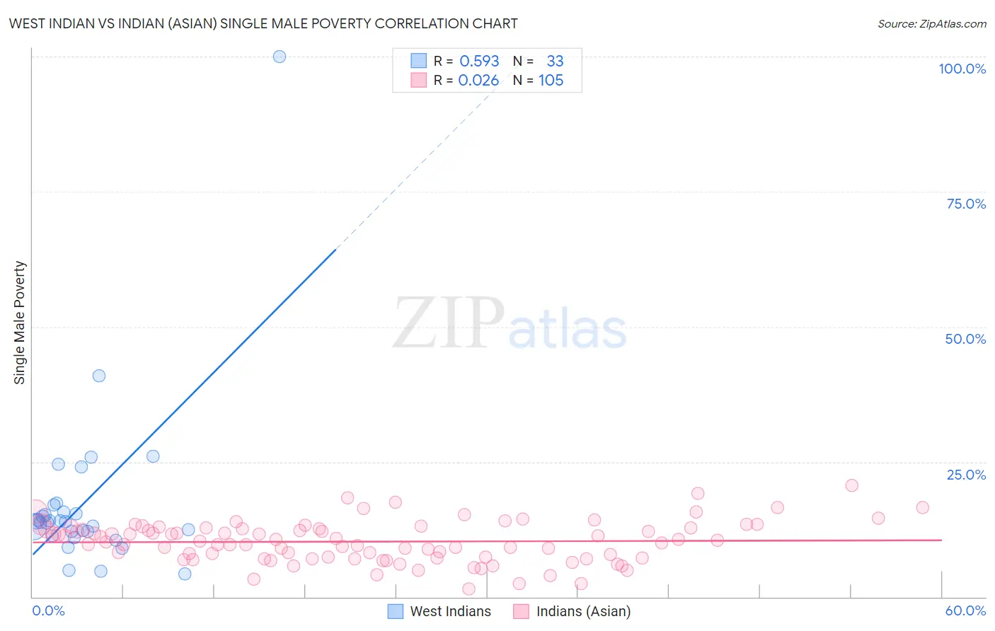 West Indian vs Indian (Asian) Single Male Poverty