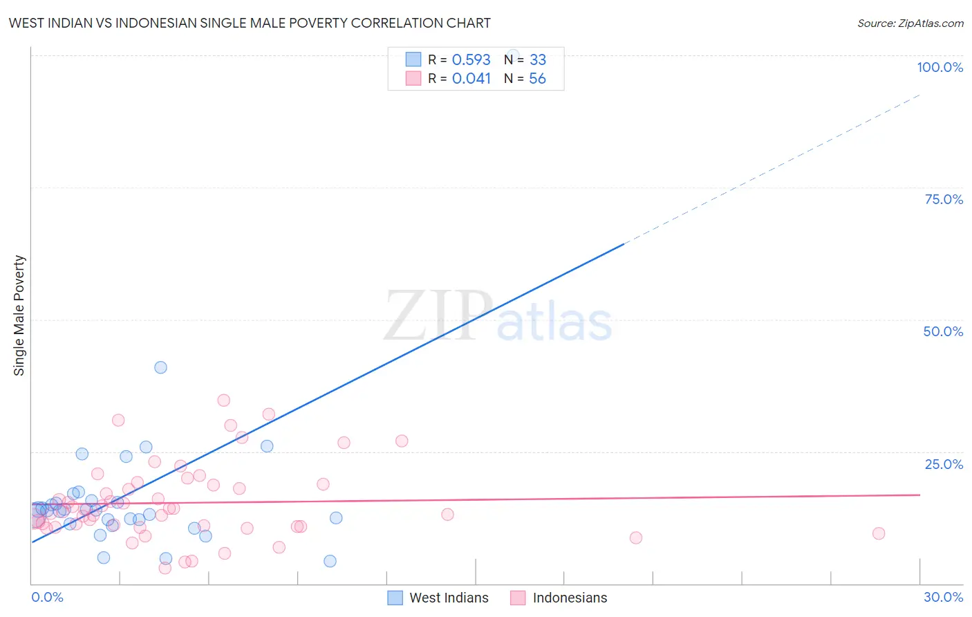 West Indian vs Indonesian Single Male Poverty