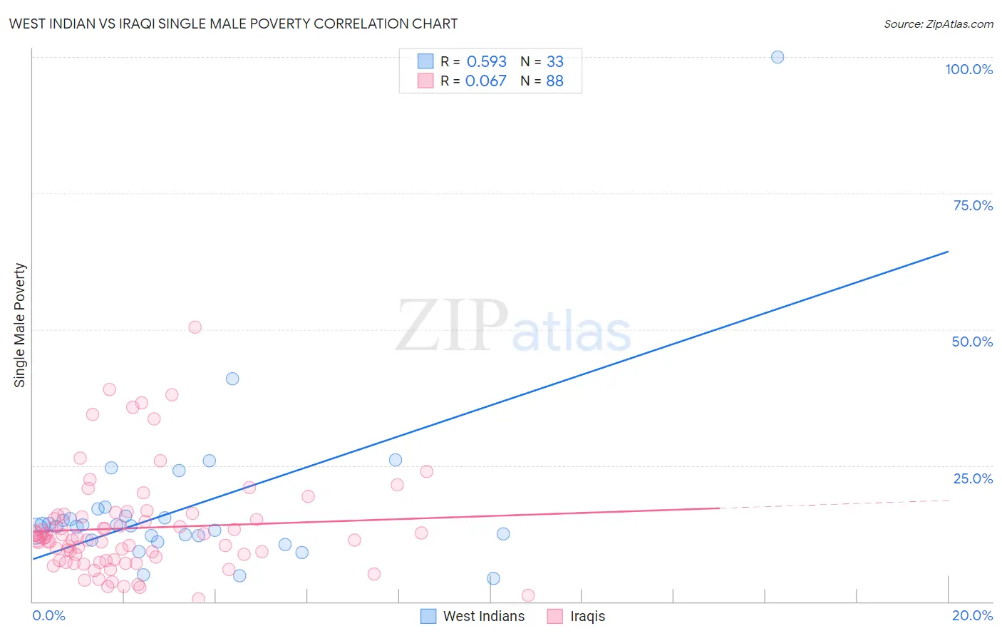 West Indian vs Iraqi Single Male Poverty