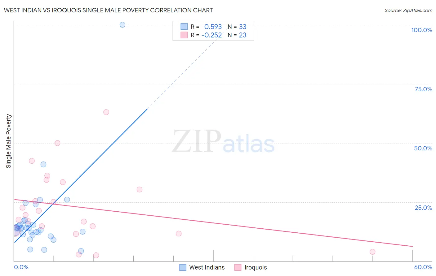 West Indian vs Iroquois Single Male Poverty
