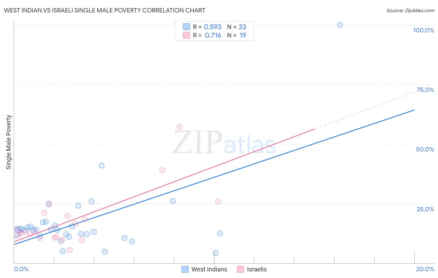 West Indian vs Israeli Single Male Poverty