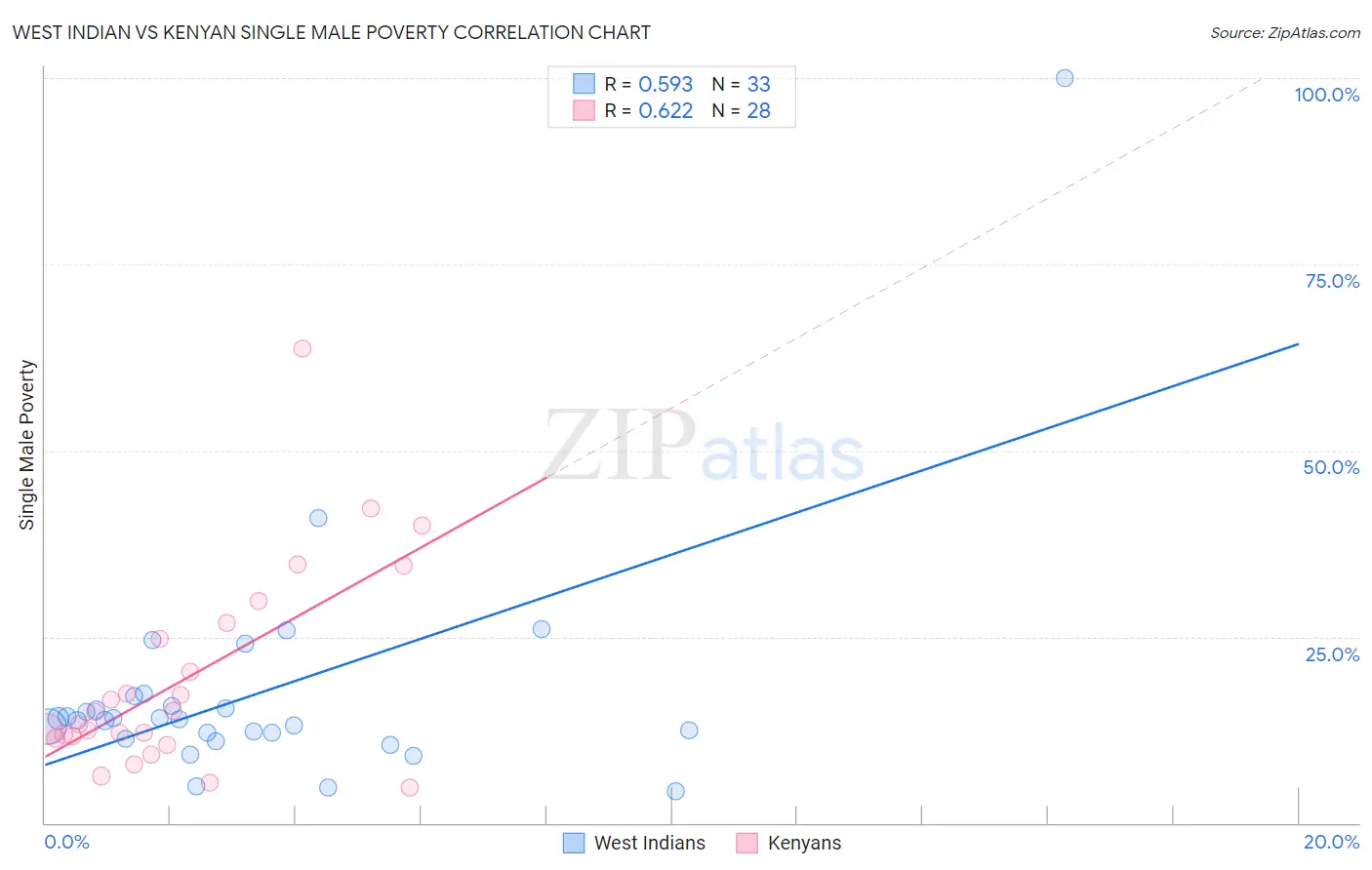 West Indian vs Kenyan Single Male Poverty