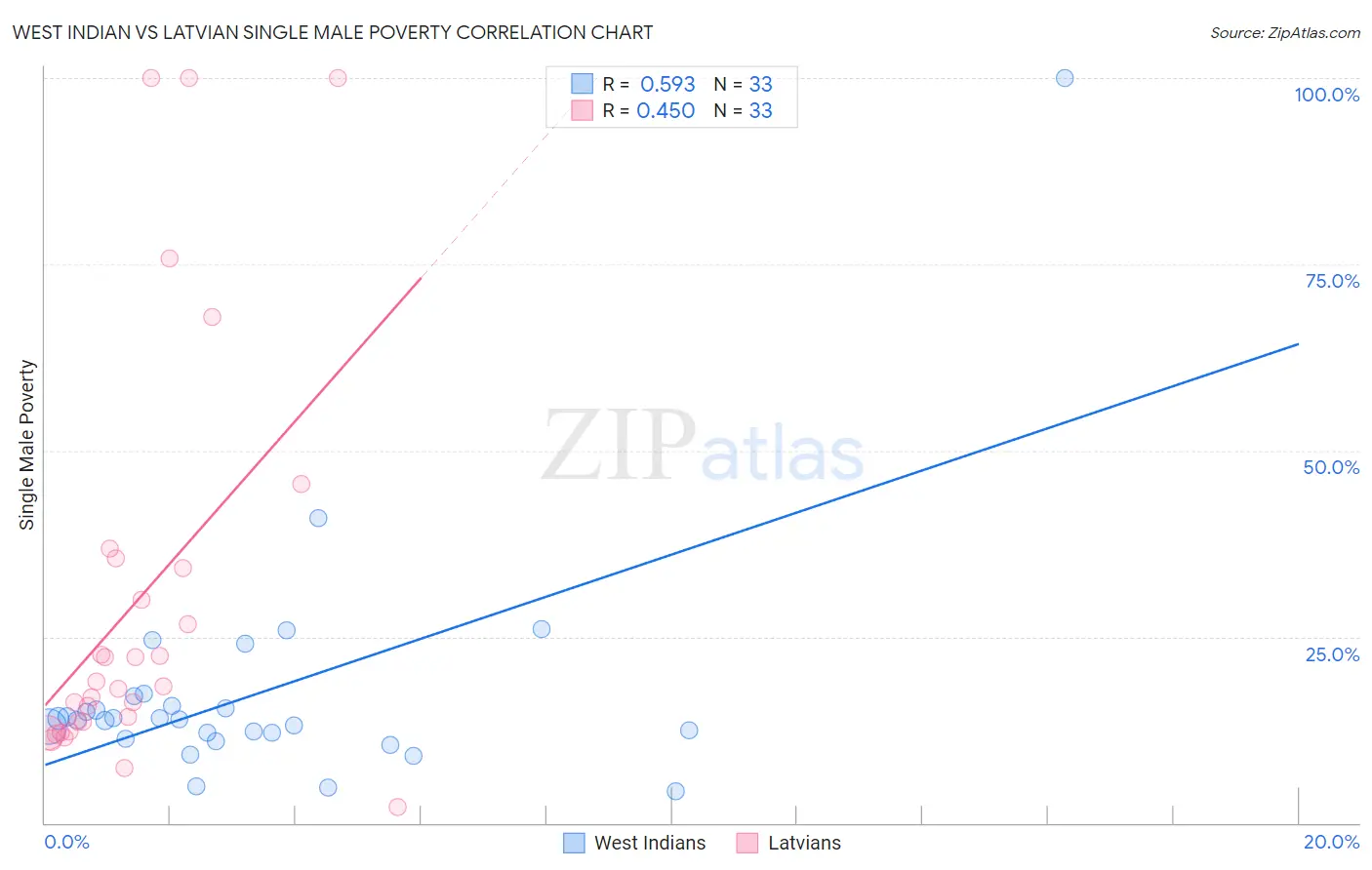 West Indian vs Latvian Single Male Poverty