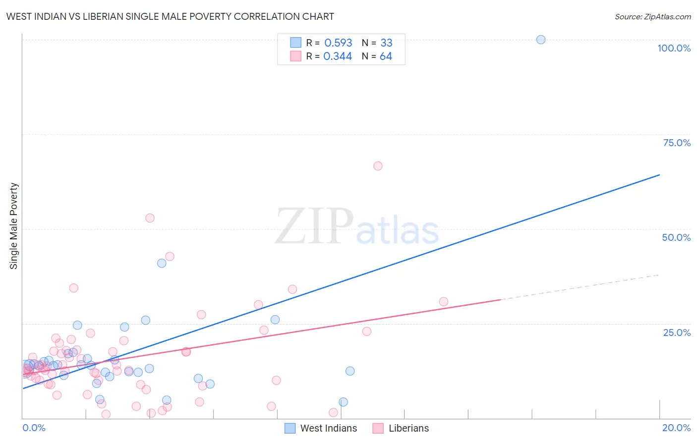West Indian vs Liberian Single Male Poverty