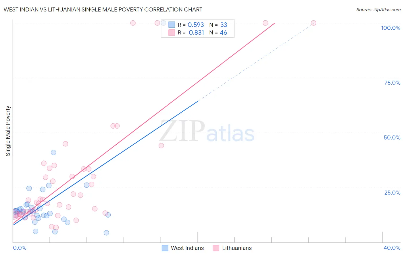 West Indian vs Lithuanian Single Male Poverty