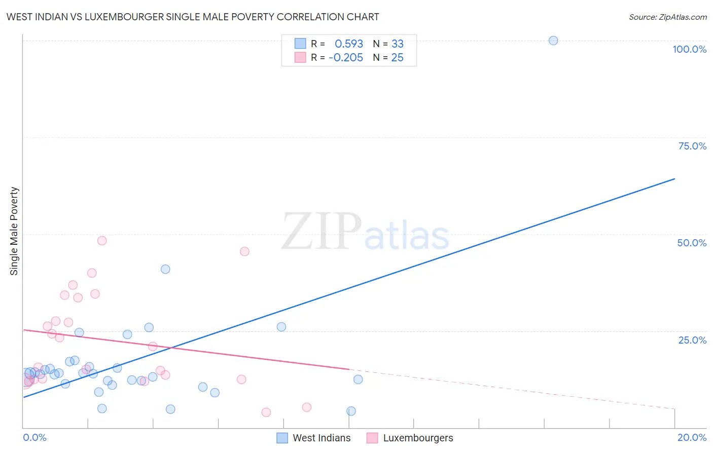 West Indian vs Luxembourger Single Male Poverty