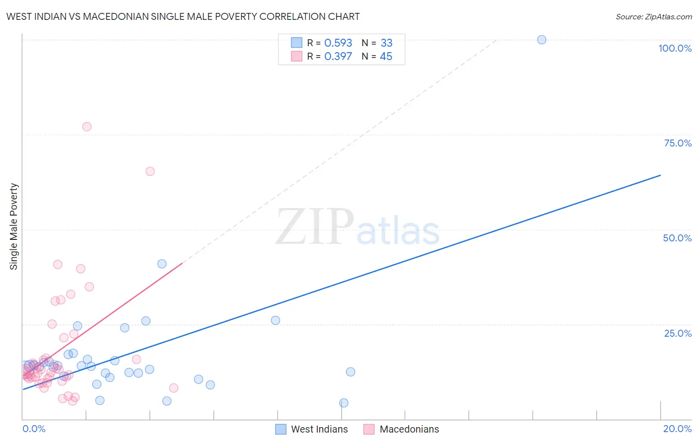 West Indian vs Macedonian Single Male Poverty