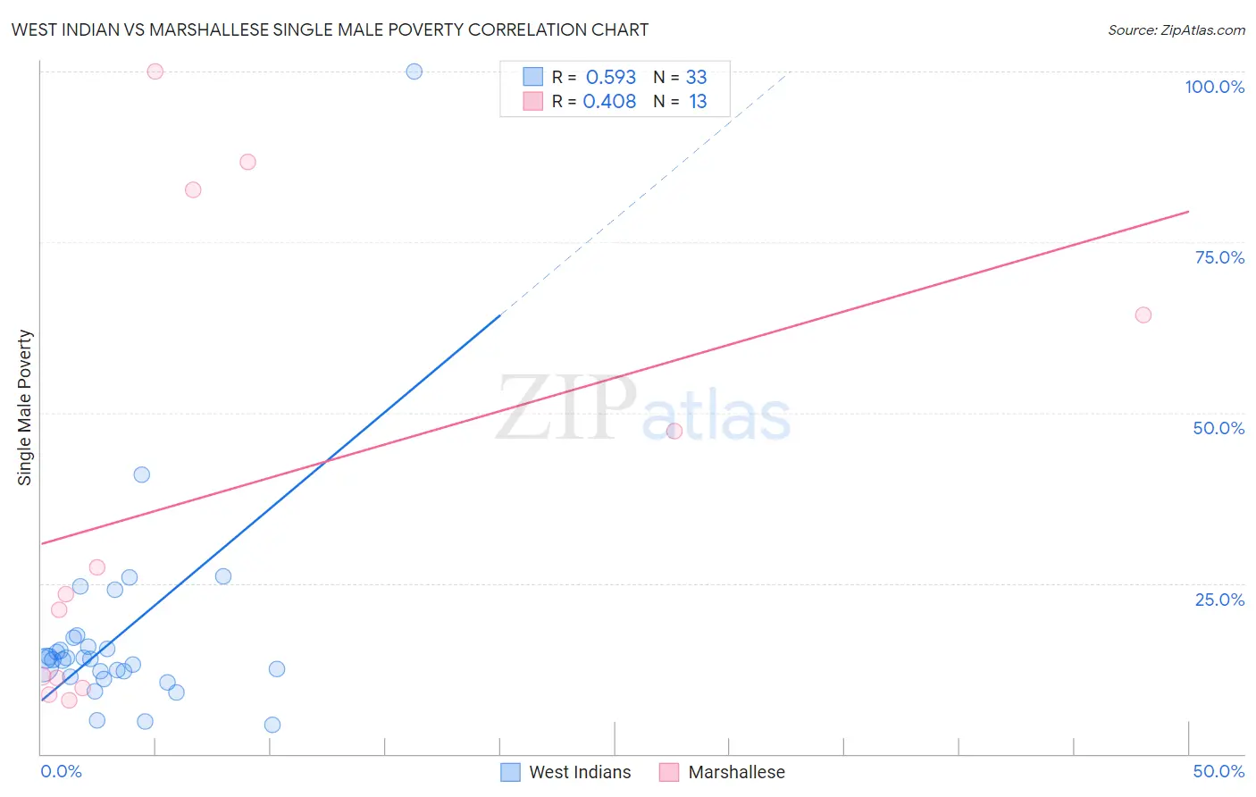 West Indian vs Marshallese Single Male Poverty