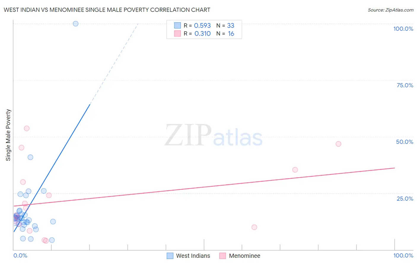 West Indian vs Menominee Single Male Poverty