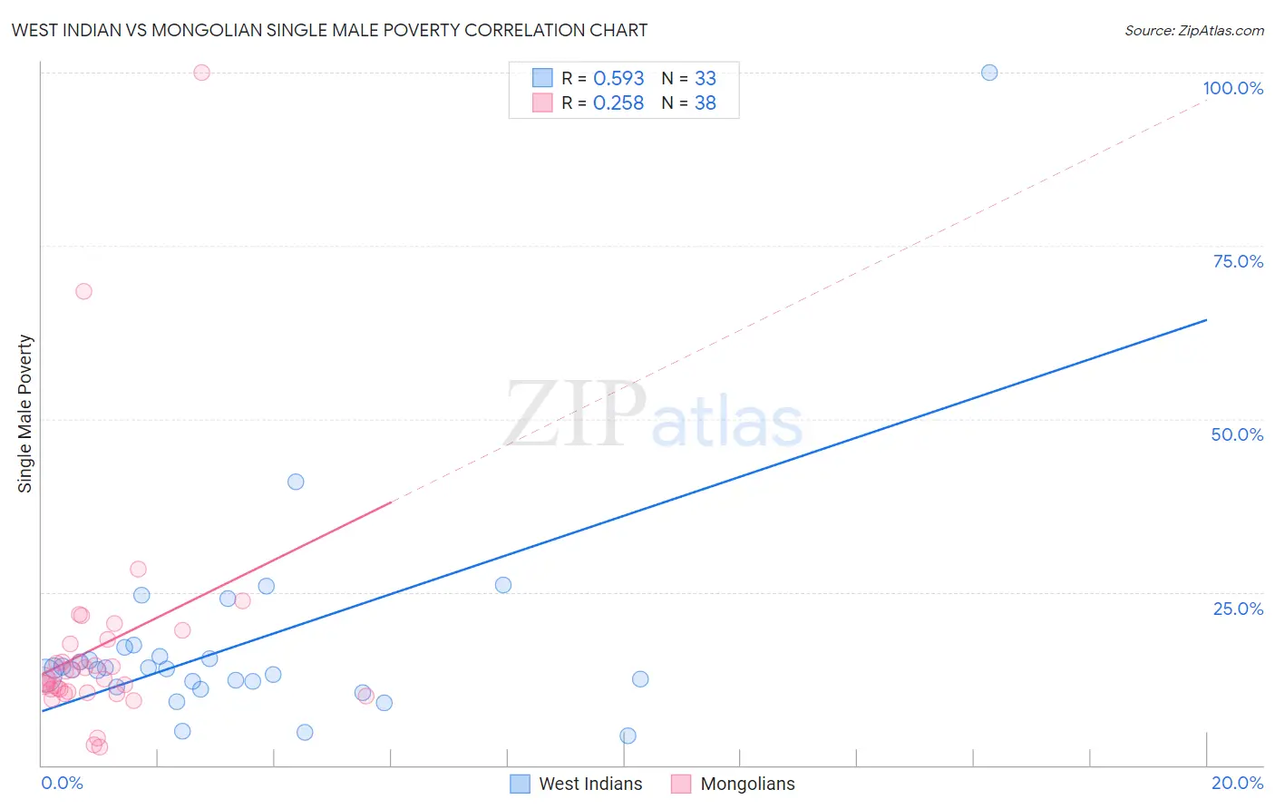 West Indian vs Mongolian Single Male Poverty