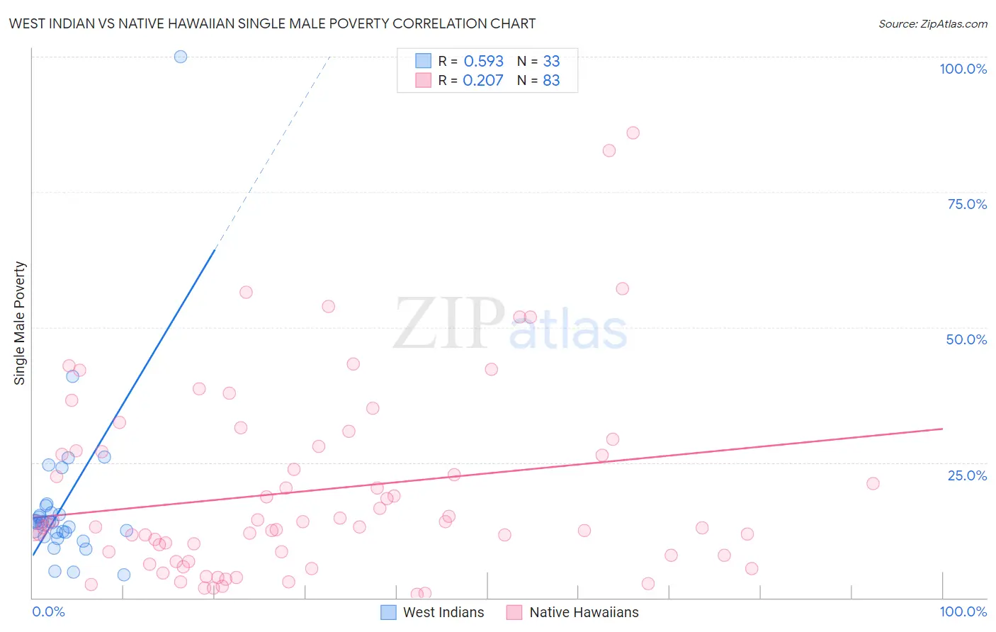 West Indian vs Native Hawaiian Single Male Poverty