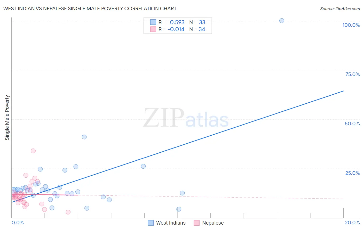 West Indian vs Nepalese Single Male Poverty