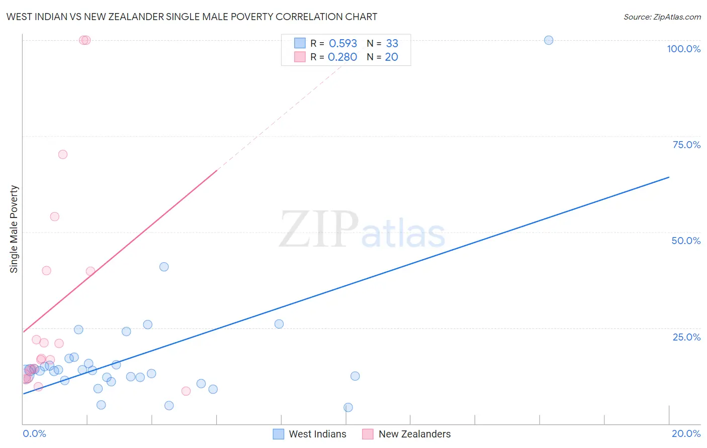 West Indian vs New Zealander Single Male Poverty