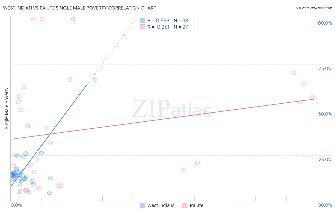 West Indian vs Paiute Single Male Poverty