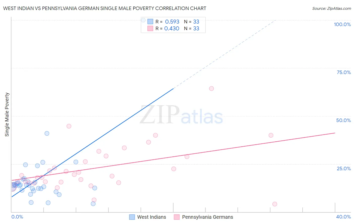 West Indian vs Pennsylvania German Single Male Poverty