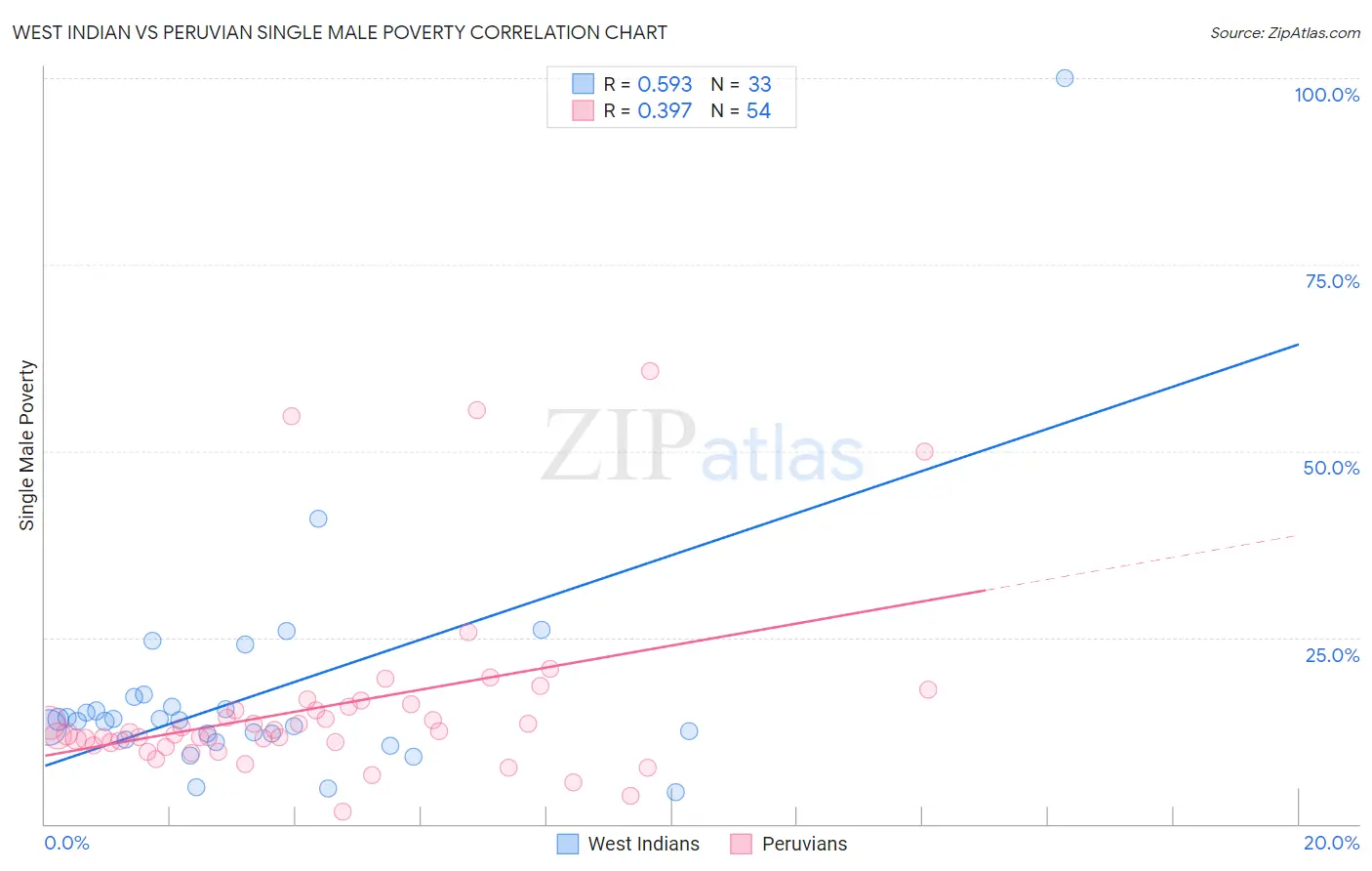 West Indian vs Peruvian Single Male Poverty