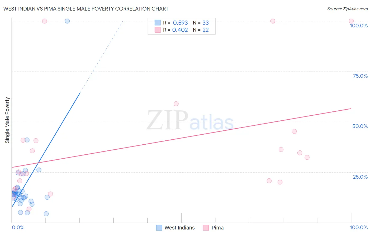 West Indian vs Pima Single Male Poverty