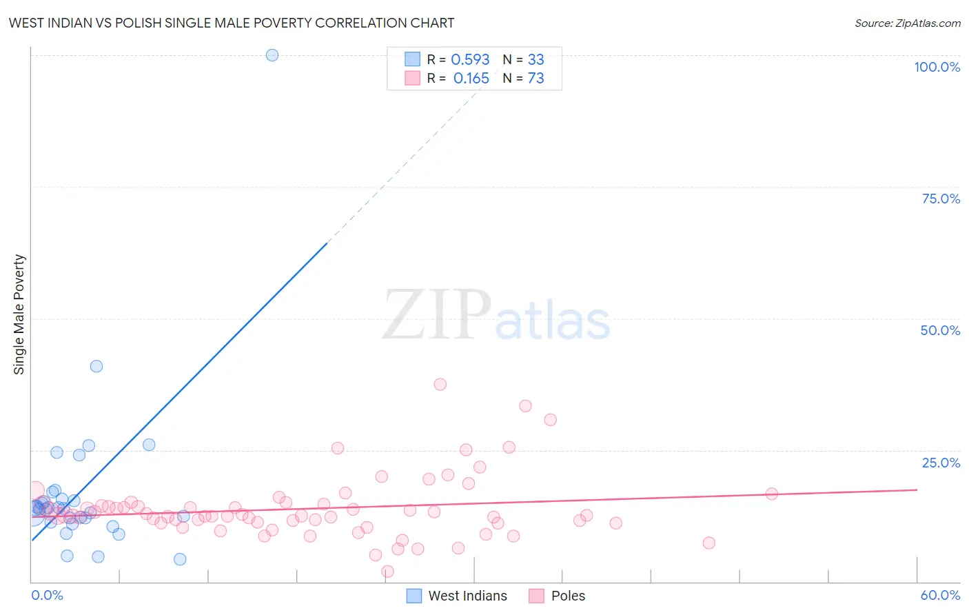 West Indian vs Polish Single Male Poverty