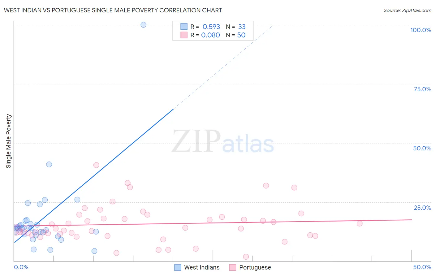West Indian vs Portuguese Single Male Poverty