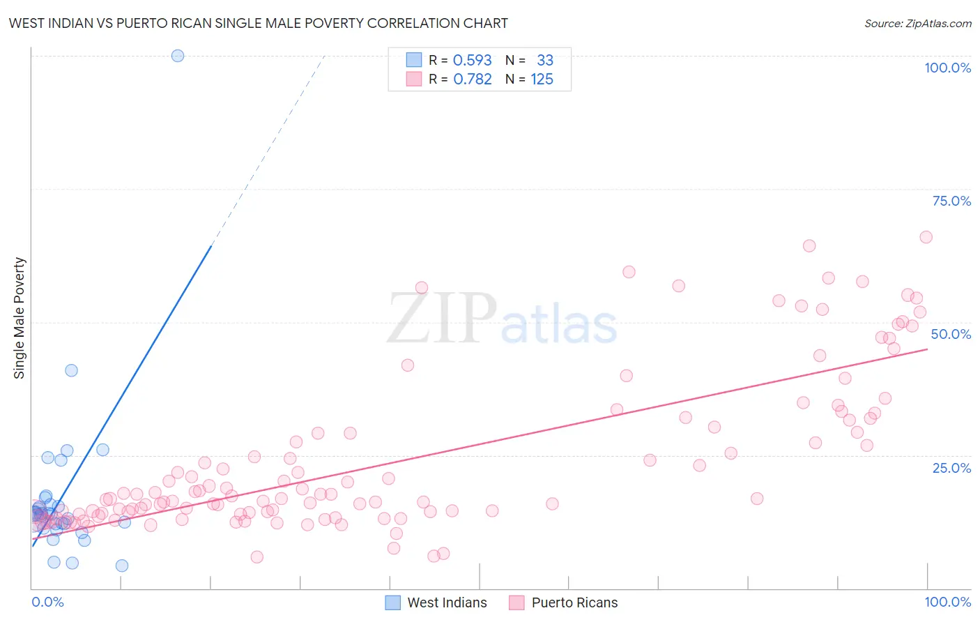 West Indian vs Puerto Rican Single Male Poverty