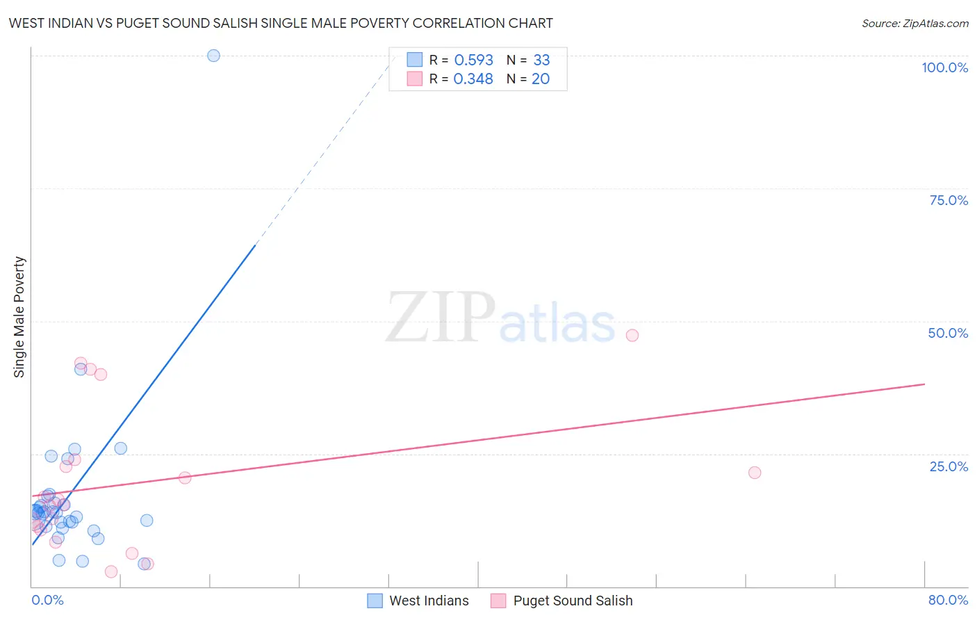 West Indian vs Puget Sound Salish Single Male Poverty