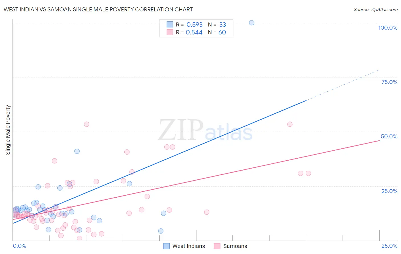 West Indian vs Samoan Single Male Poverty