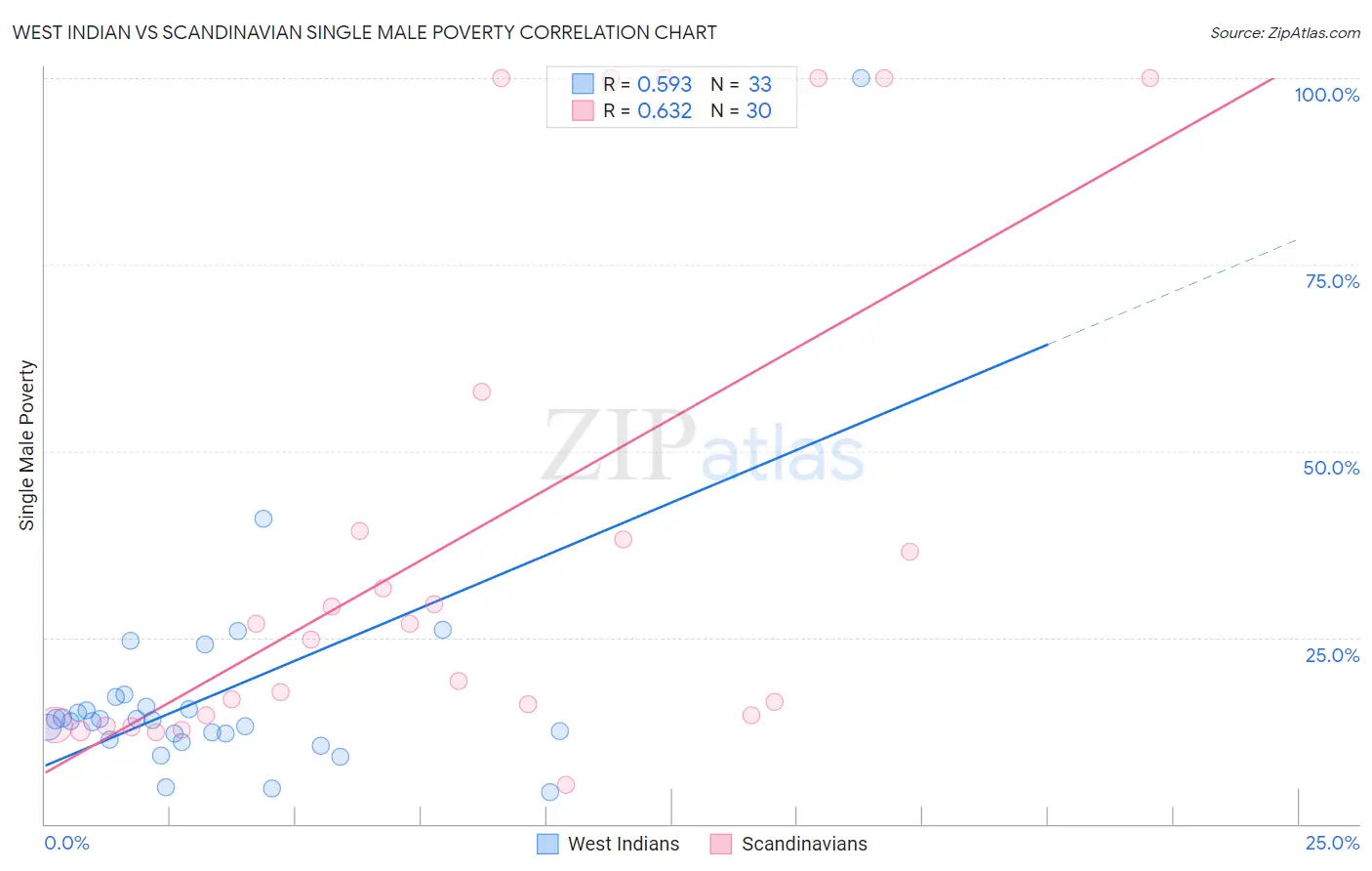 West Indian vs Scandinavian Single Male Poverty