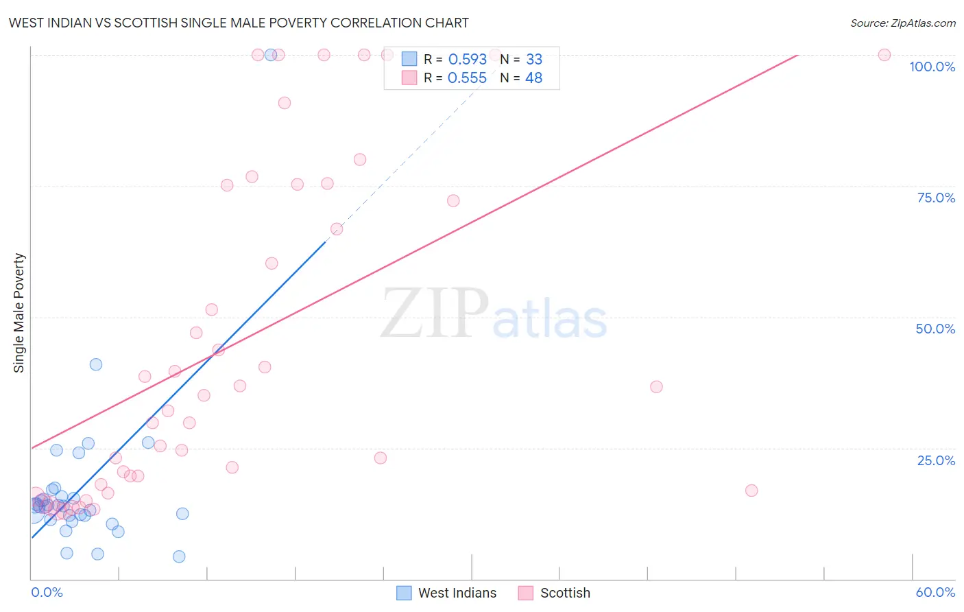 West Indian vs Scottish Single Male Poverty